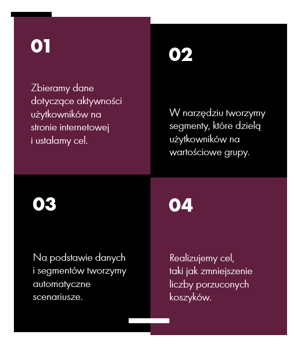 Marketing Automation jak wyglada proces