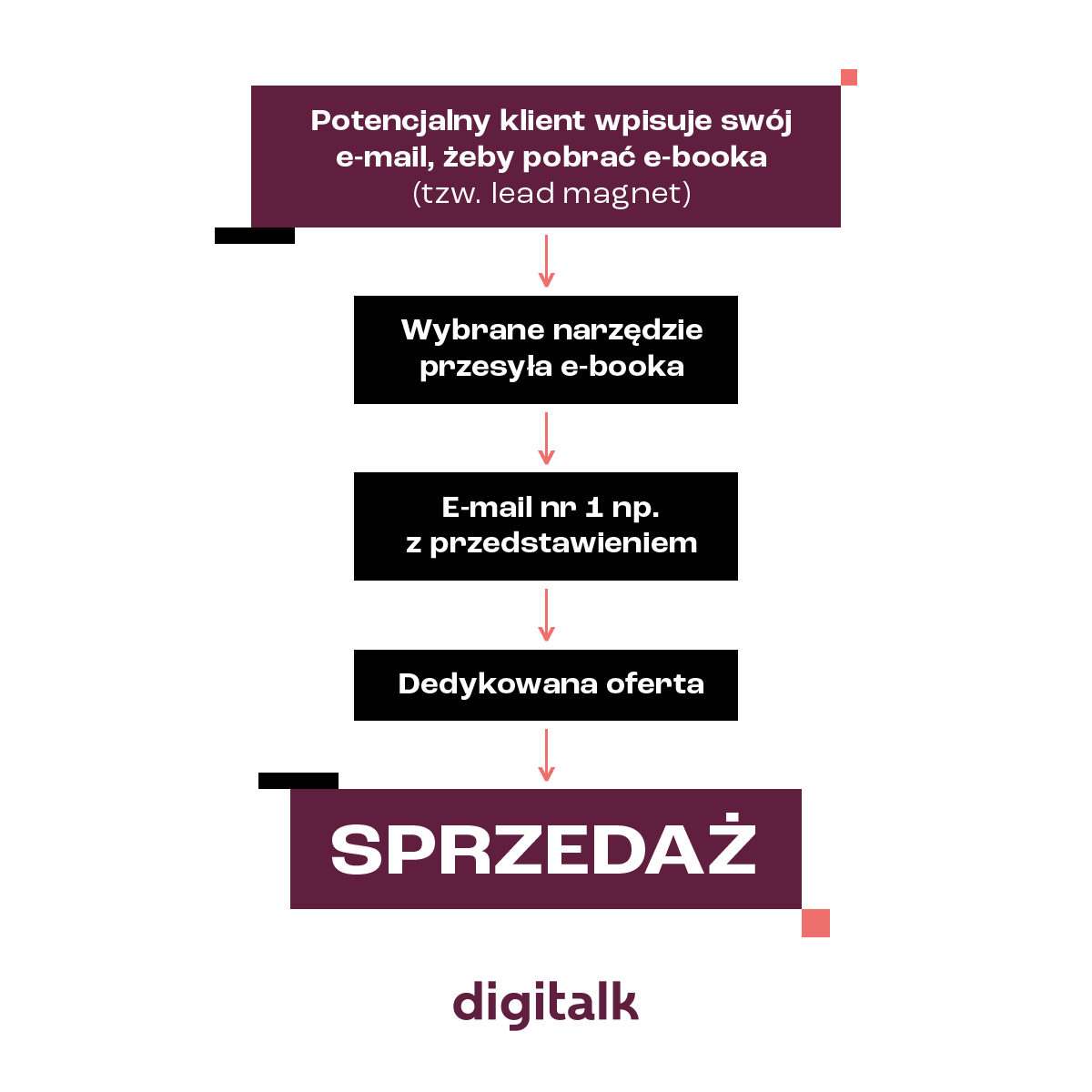 Automatyzacja Marketingu Marketing Automation