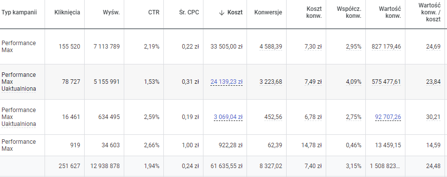 Wyniki kampanii reklamowych Performance max