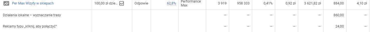 jak zwiekszyc sprzedaz z kampani reklamowych Performance Max
