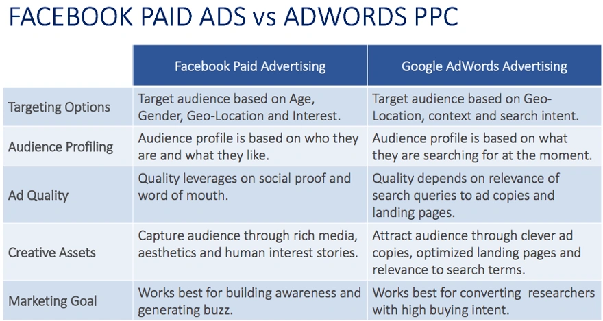 Czym różnią się Google Ads i Facebook Ads?