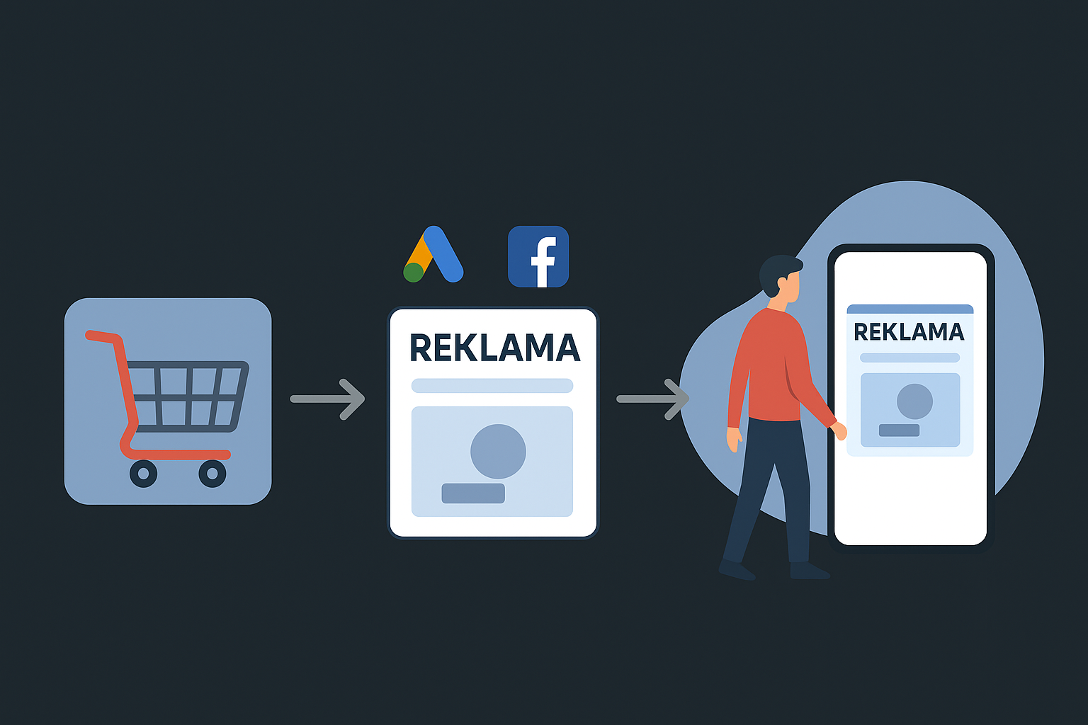 Skuteczny remarketing Facebook Ads i Google Ads